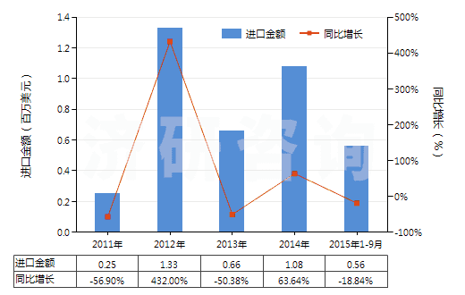 2011-2015年9月中國三氧化鎢(HS28259012)進口總額及增速統(tǒng)計